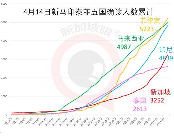 外籍劳工确诊病例一周激增数倍，新加坡的“断路器”还是失效了？