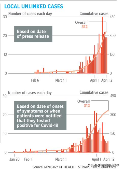 新加坡最让人担心的是：无关联病例持续增多！