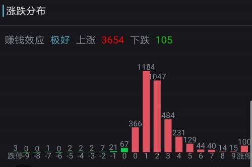 A股嗨了！突然暴涨1.2万亿、100股涨停潮 全球疫情释放大利好