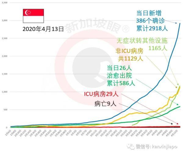 外籍劳工确诊病例一周激增数倍，新加坡的“断路器”还是失效了？