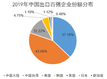 2019年中国出口企业百强：广东有33家，江苏有14家，其他省市呢？