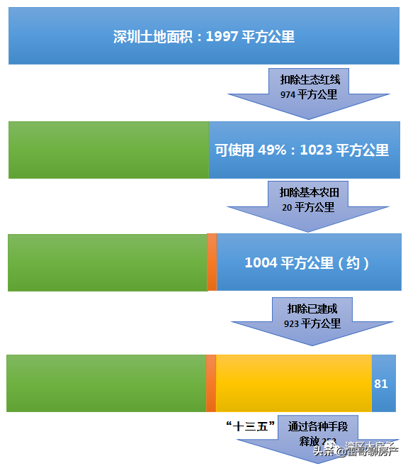 大胆猜想，疫情之后，深圳40周年大礼包会是扩容吗？