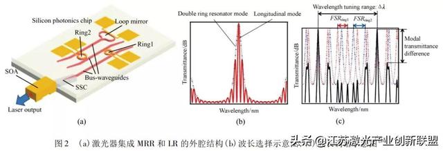 深度解读硅光子芯片外腔窄线宽半导体激光器