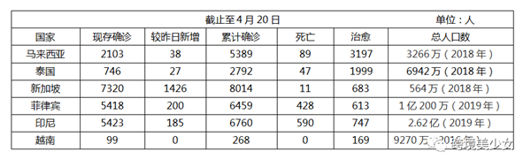 我天！新加坡单日新增1426例｜疫情下东南亚电商卖家自救第35天