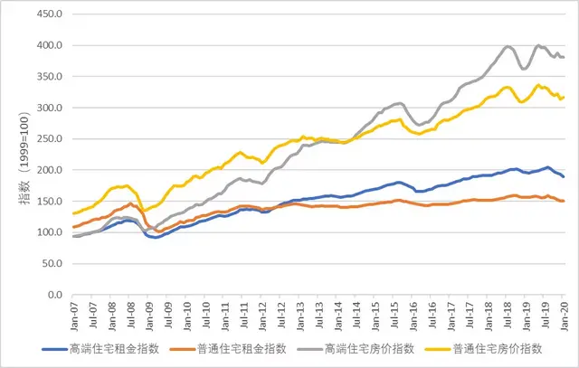 危中有机：全球不动产租售市场运行回顾与展望（2019—2020）