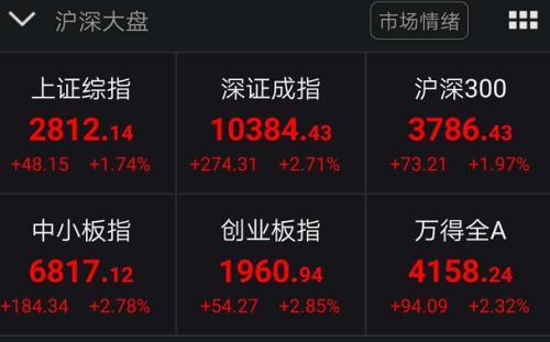 A股嗨了！突然暴涨1.2万亿、100股涨停潮 全球疫情释放大利好