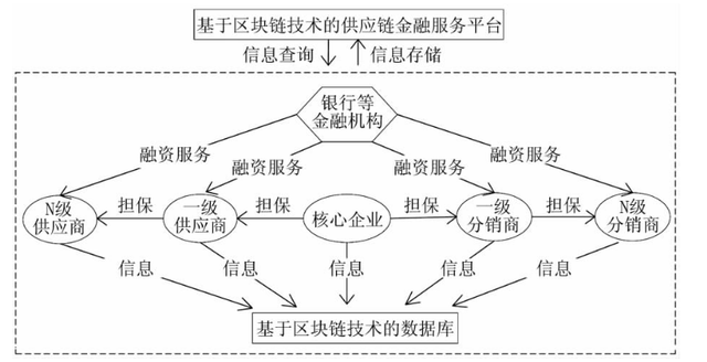 最新行业案例火热出炉！区块链将如何改变供应链金融？|智谷微报告