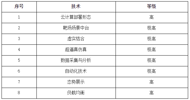 赛宁谈靶场：国际分析及理想化模型