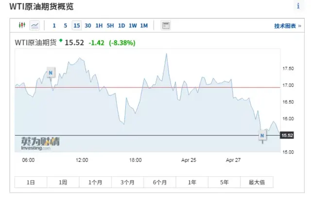 突发！原油又崩了:暴跌10%，美国中东存储枯竭？高盛预警"周一大屠杀",