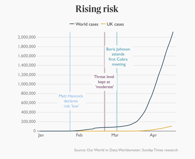 英国确诊12万，约翰逊5次缺席疫情会议被指反应迟缓