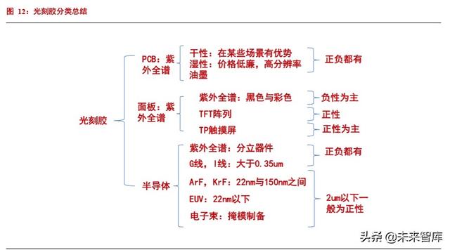 半导体材料专题报告：光刻胶行业投资宝典