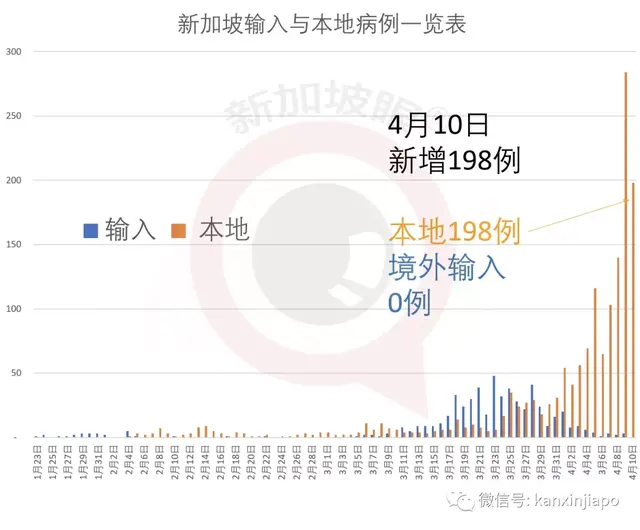 新增198| 客工群体面临爆发危险，新加坡总理和中国大使火线表态