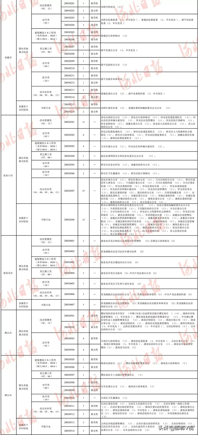 河北定向招录选调生最新公告！职位表→