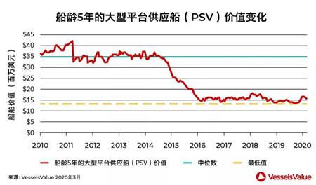 新买家抄底海工船市场，高议价能力还能持续多久？