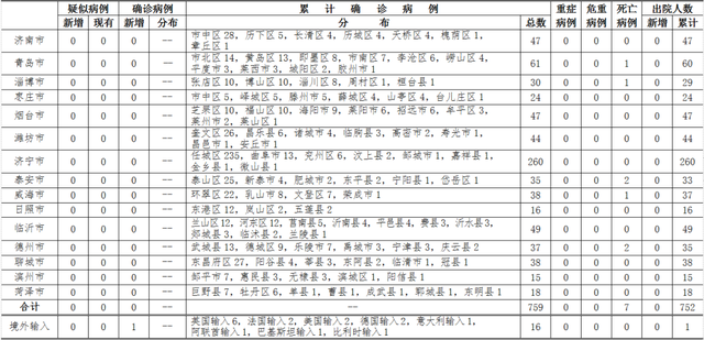 山东新增英国输入确诊病例1例，活动轨迹公布/全球超90万，美国确诊超21万！世卫组织下了个“可怕”的判断