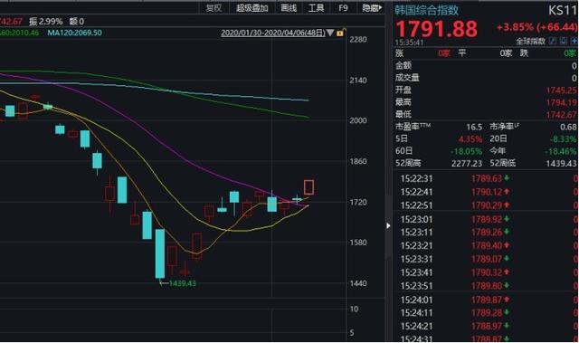 重磅突发！日本将推108万亿刺激计划，全球股市猛涨，A50飙！疫情也现拐点信号，恐慌自此终结？