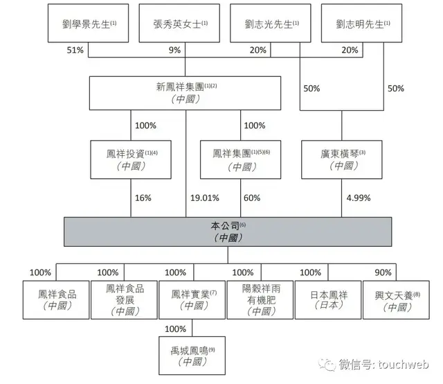 凤祥股份冲刺港交所：主打白羽肉鸡产品 为刘学景家族企业