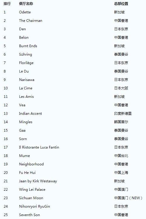 2020亚洲50佳餐厅榜单，中国排名和数量较意外