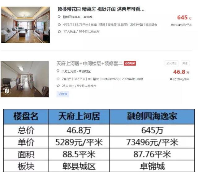 同样是90多平米，有人卖75万，有人却卖768万？