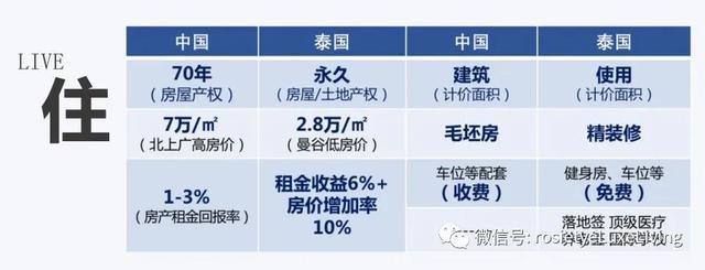 全球新晋资产避风港：曼谷高级住宅区通罗 | 城市商机