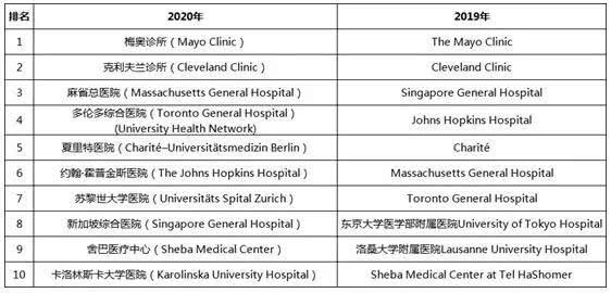 2020全球最顶尖十大医院榜单出炉，这些医院名列十强！