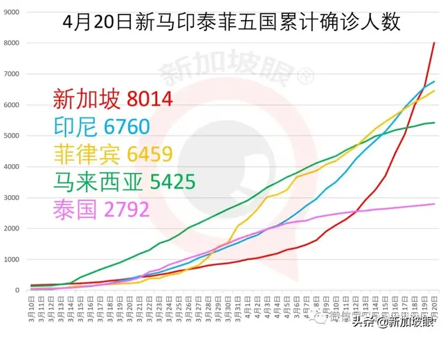 新增1111例 | 新加坡前外长：中国或能率领全球走出经济衰退