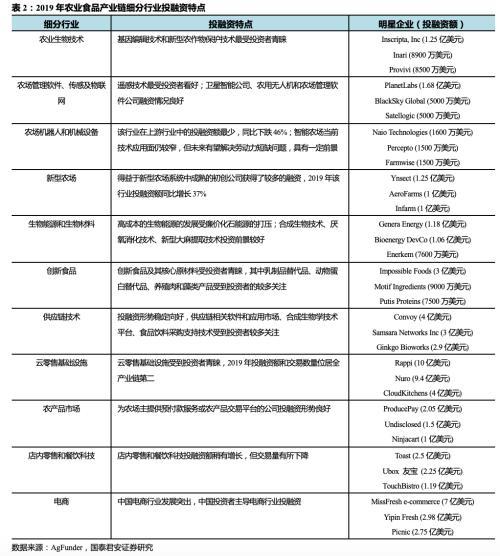 国泰君安证券：从田园到舌尖 纵览全球投融资新风口