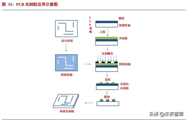 半导体材料专题报告：光刻胶行业投资宝典