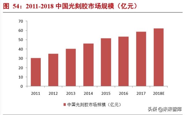 半导体材料专题报告：光刻胶行业投资宝典