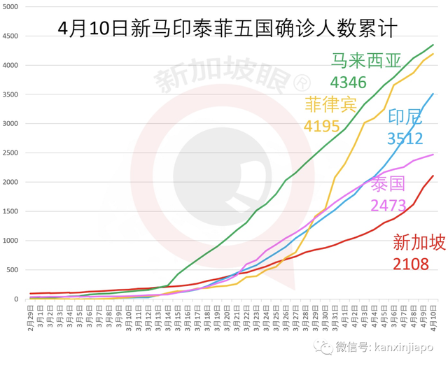 新增198| 客工群体面临爆发危险，新加坡总理和中国大使火线表态