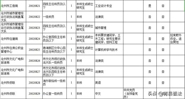 河北省 定向招录 1135 个选调生，沧州职位有