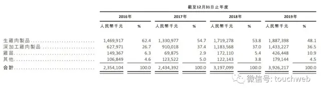 凤祥股份冲刺港交所：主打白羽肉鸡产品 为刘学景家族企业