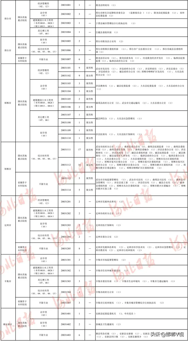 河北定向招录选调生最新公告！职位表→