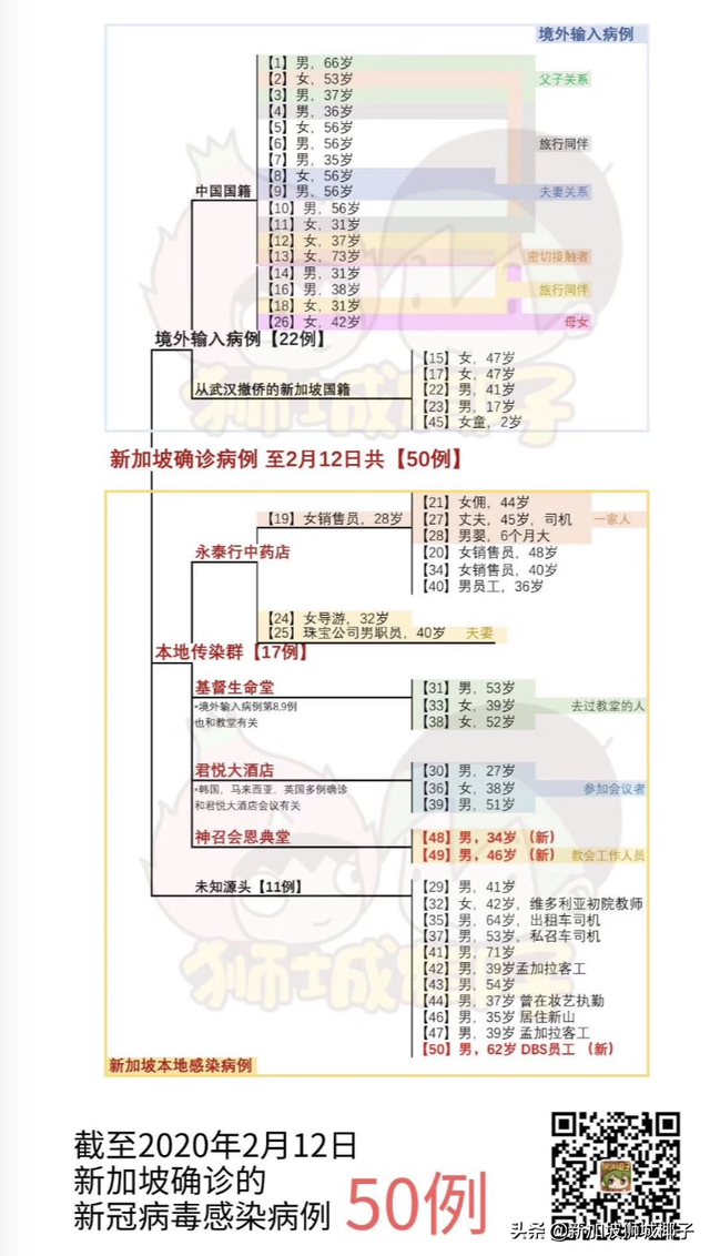 新增1037！新加坡成东南亚首个破万国家！