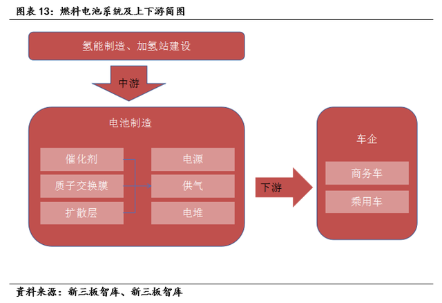 亿华通（834613）:燃料电池领先企业，氢能产业链全面布局「寻找新三板精选层标的专题报告（五十七）」