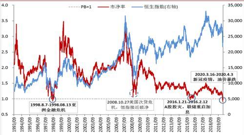 中泰证券：恒指史上第三次破净 港股配置价值凸显