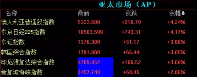 突发！全球疯涨：美股期货接近"涨停",欧股飙升，A50也狂拉！特朗普发声、英女王讲话，透露这些重要信息…