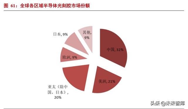 半导体材料专题报告：光刻胶行业投资宝典