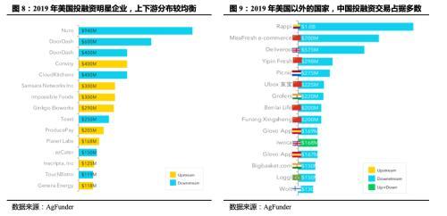 国泰君安证券：从田园到舌尖 纵览全球投融资新风口