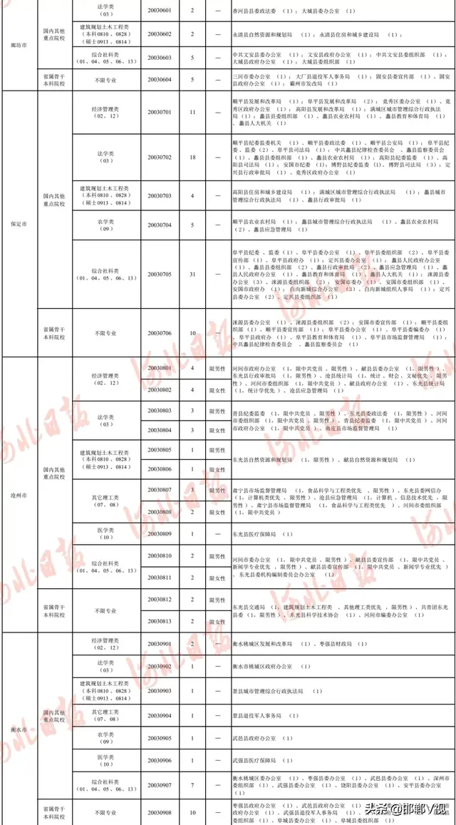 河北定向招录选调生最新公告！职位表→