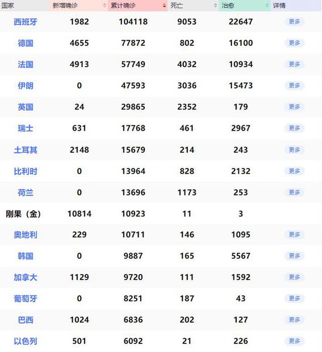 西班牙病亡数过万，美国30州进入“重大灾难”状态 | 国际疫情观察（4月2日）