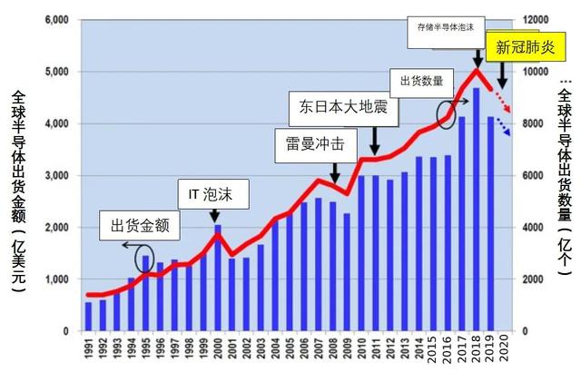 后疫情时代，芯片产业走向何方？