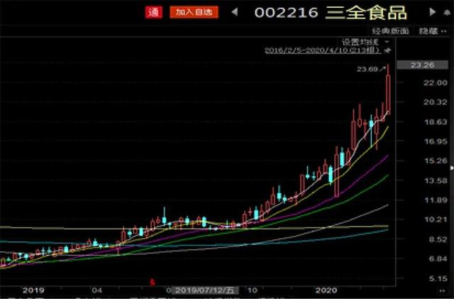 速冻食品、酱油……这些公司股价为何连创新高？