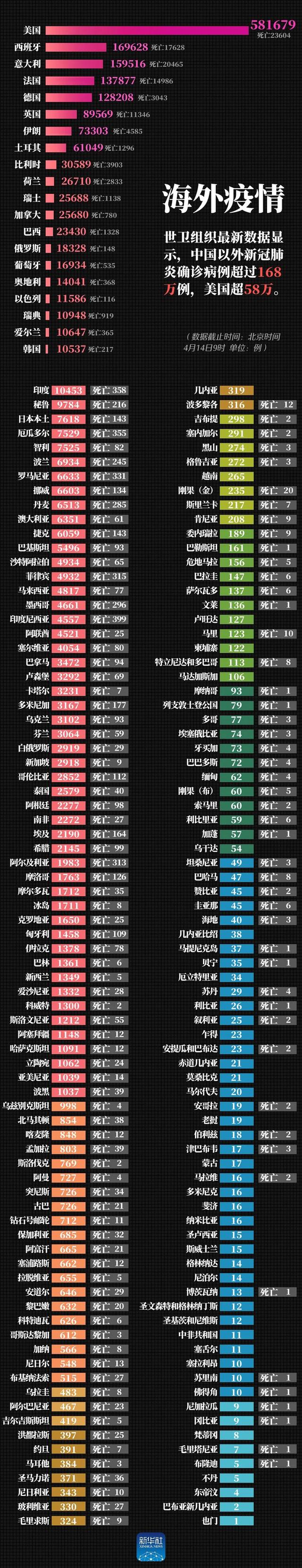 【关注】全球确诊病例超175万，美国纽约州死亡人数破万