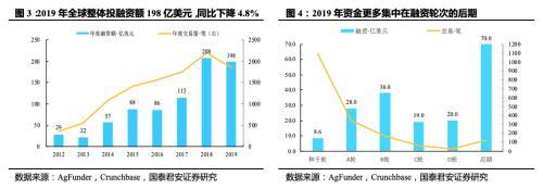 国泰君安证券：从田园到舌尖 纵览全球投融资新风口