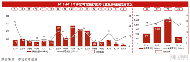 2019年医疗服务资本市场报告：弱周期，新起点