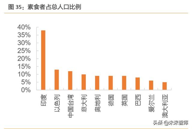 人造肉行业深度报告：蛋白新能源，探索人造肉行业革命之路