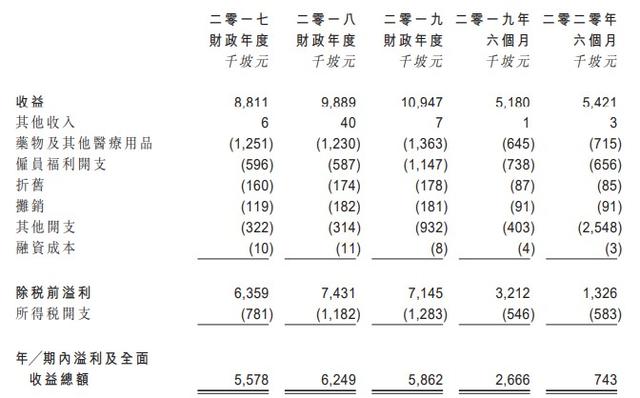 新股消息 | THE O&G SPECIALISTS向港交所二次递表 为新加坡第四大私营医护供应商