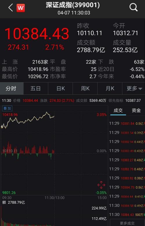 A股嗨了！突然暴涨1.2万亿、100股涨停潮 全球疫情释放大利好