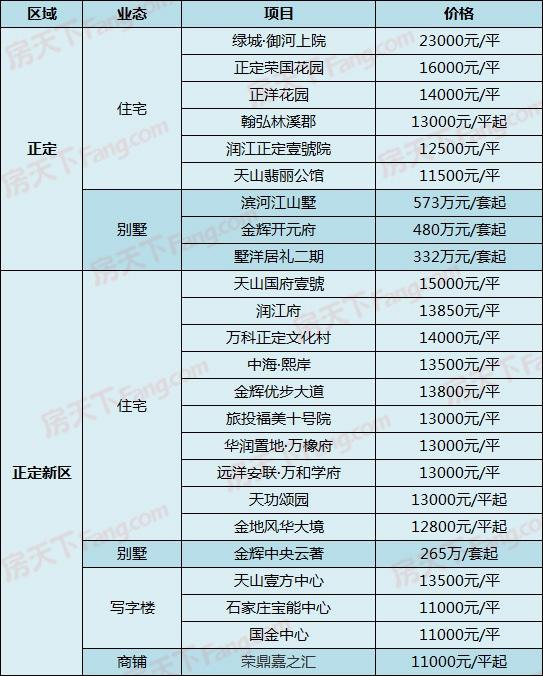 中房、当代新盘出价，另有盘直降1500！5月4日石家庄287个在售盘新报价